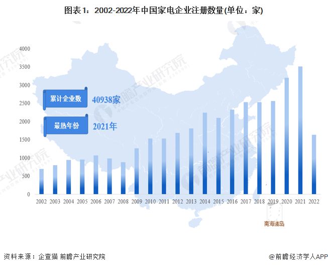 2023年中国家电行业市场供需现状分析 生活家电、厨房电器零售额占比高【组图】